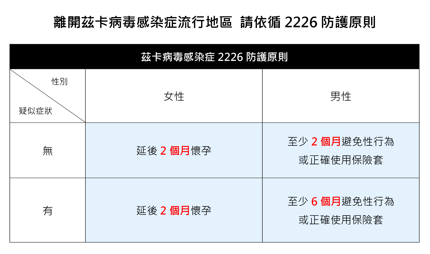 【防疫新訊】疾管署提升安奎拉茲卡病毒旅遊疫情建議至第二級警示