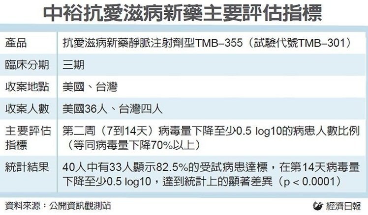 【愛滋新聞】中裕愛滋新藥 向FDA提登記申請