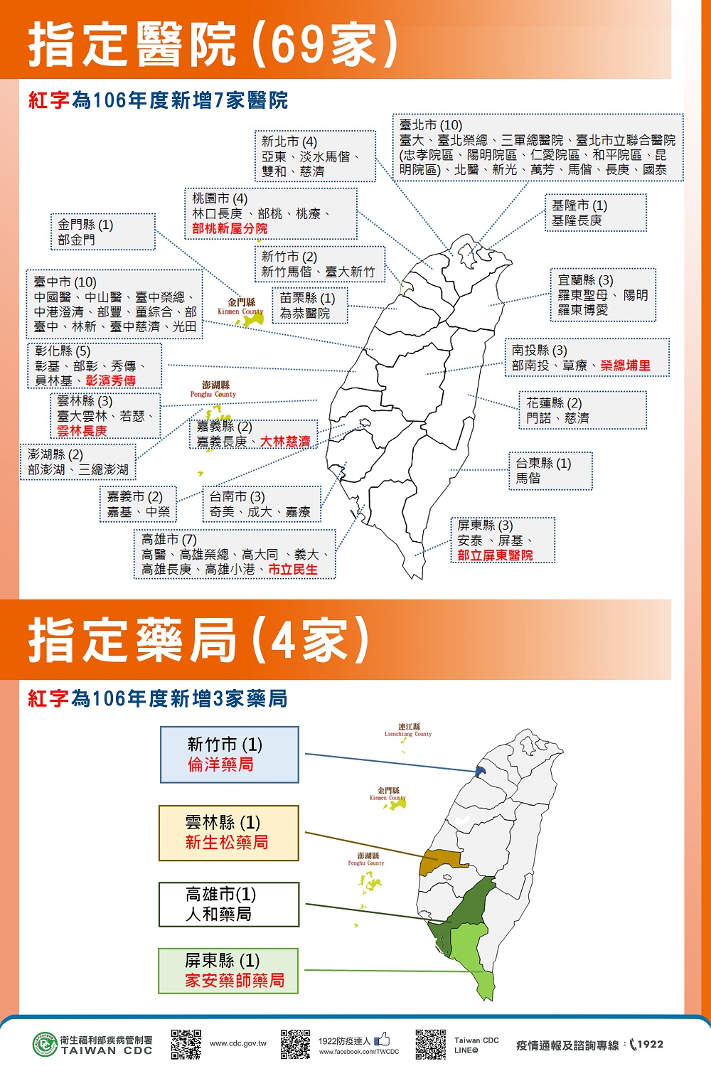 【愛滋新聞】疾管署新增愛滋指定醫院及指定藥局，感染者就醫領藥更方便