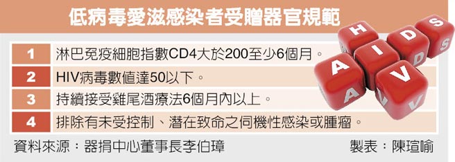 低病毒愛滋感染者受贈器官規範/圖：中國時報 2015年09月10日 