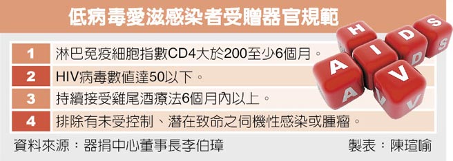 【新聞剪報】愛滋條例修法公告生效，往後感染者可互捐器官