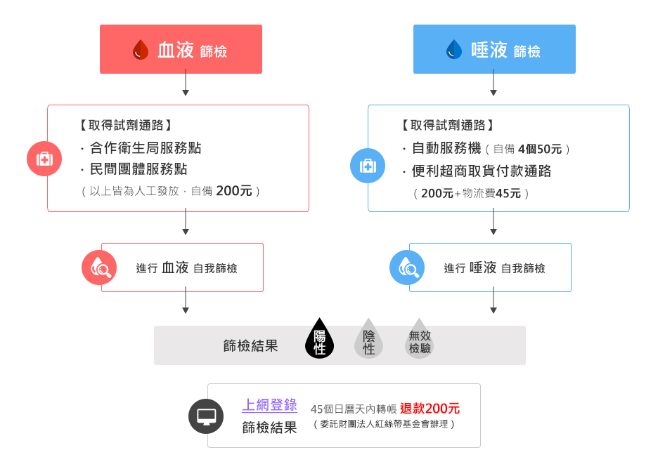 【新聞剪報】愛滋篩檢也可以在家自己做喔～