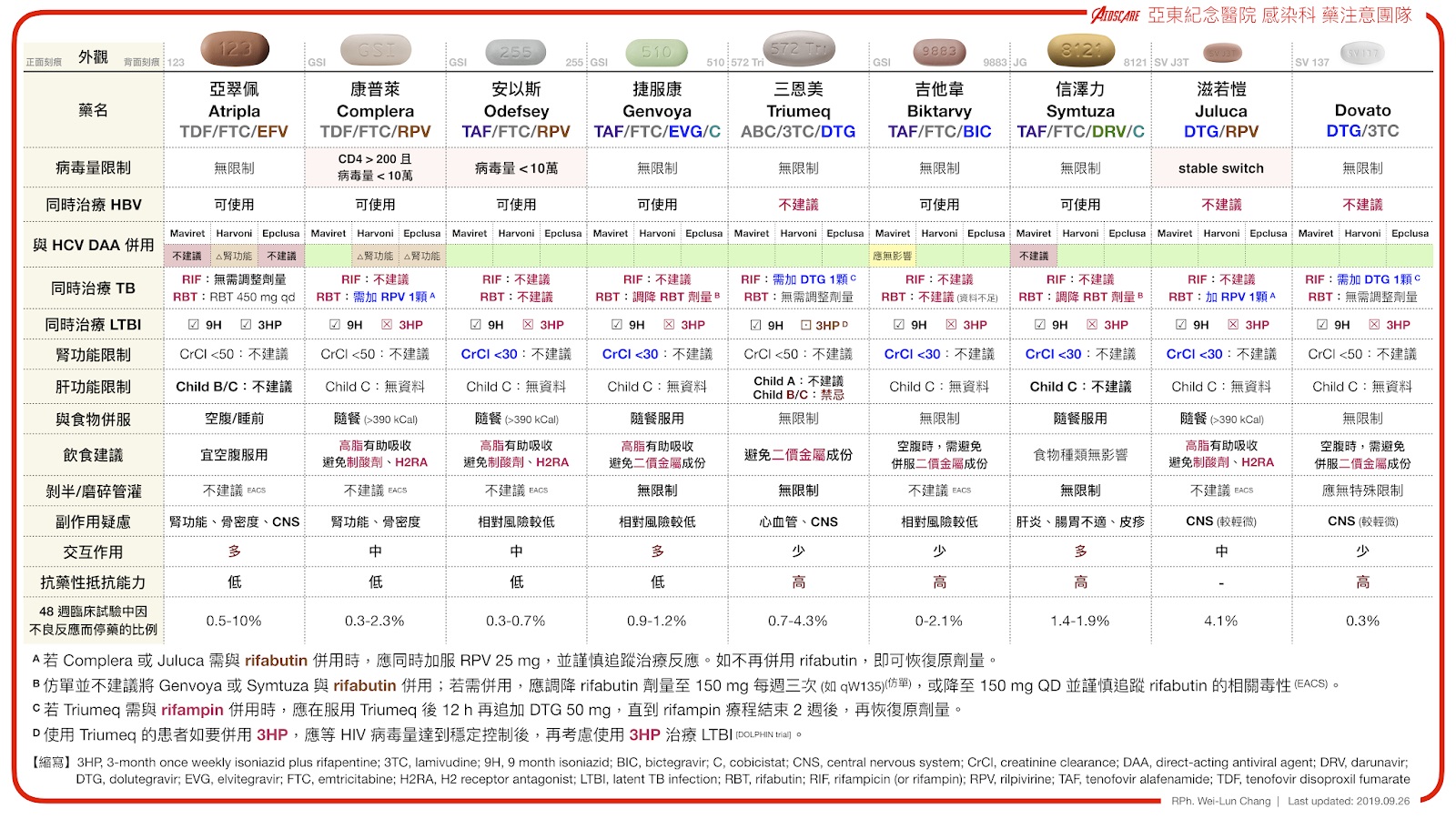 【新聞剪報】2019年 HIV 單藥錠 (single tablet regimen; STR) 小整理